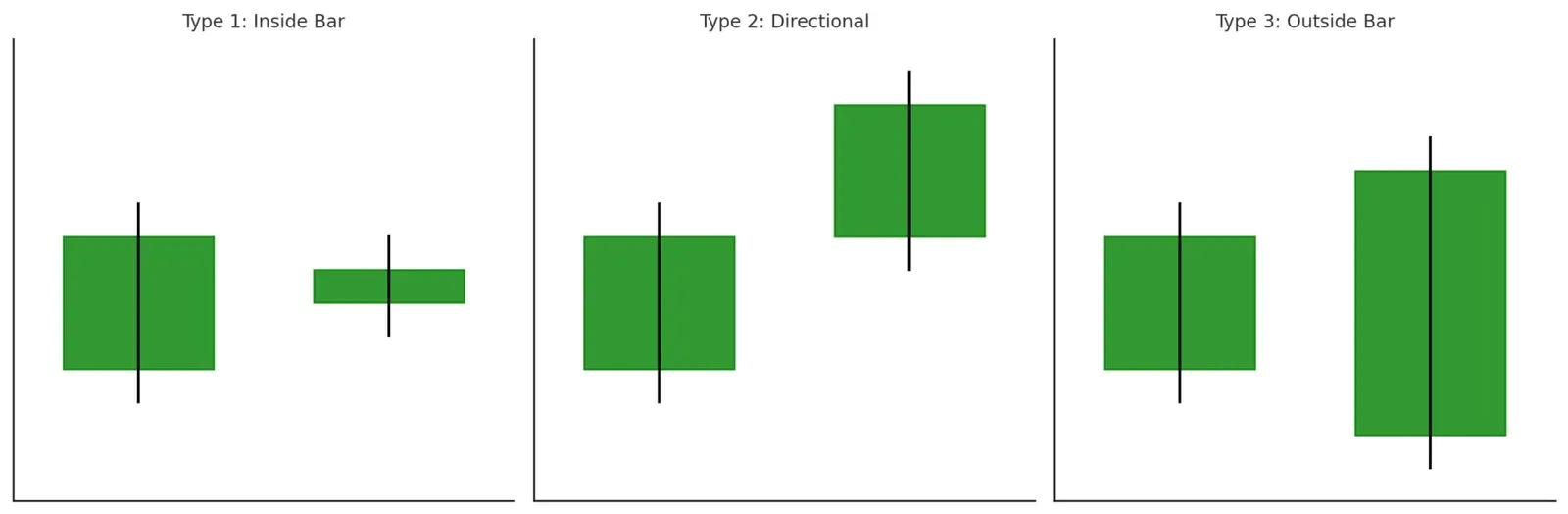 Type 1 Inside Bar compared with Type 3 Outside Bar