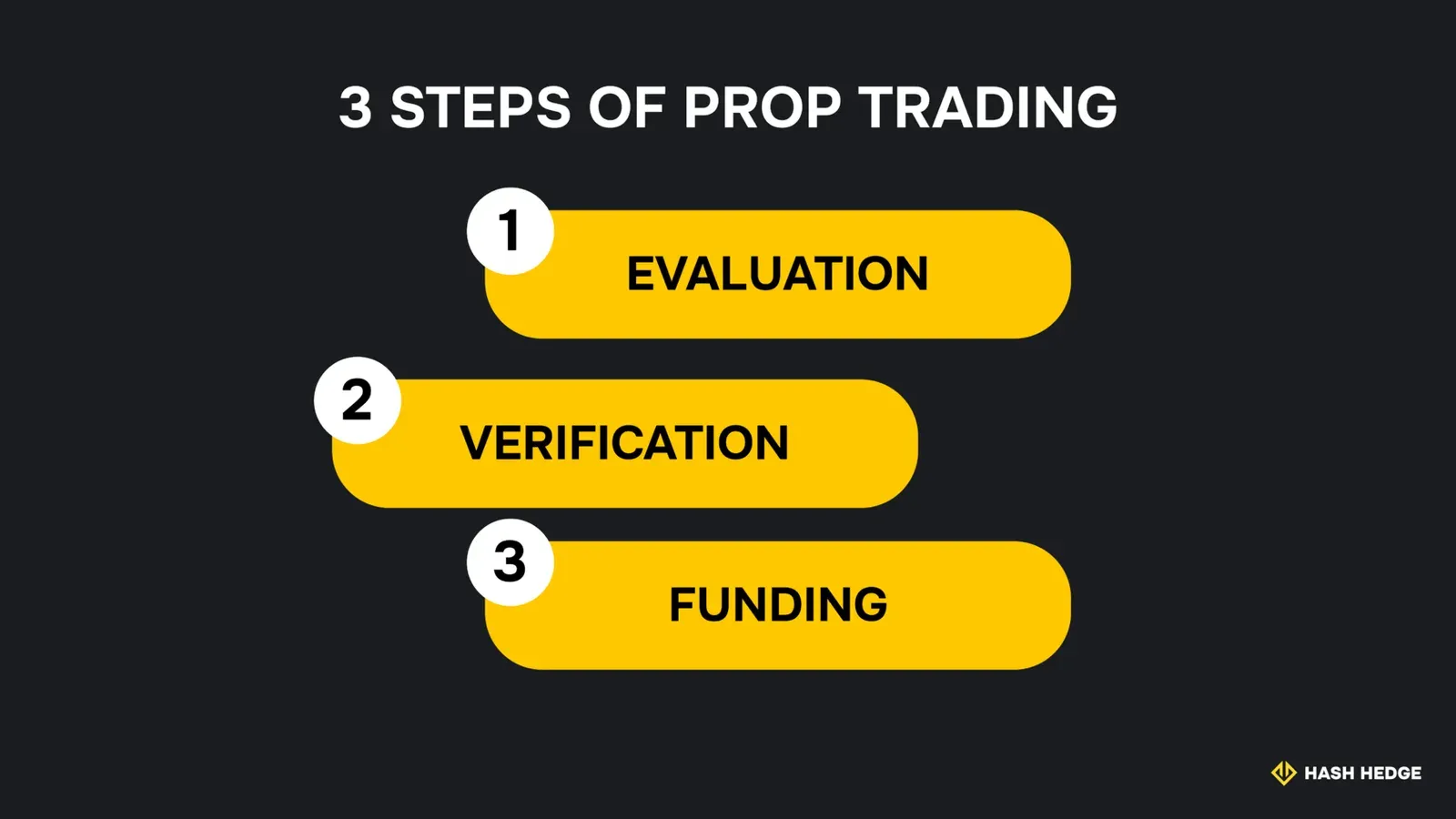 The key things prop firms evaluate in traders: discipline, consistency, risk control, profitability