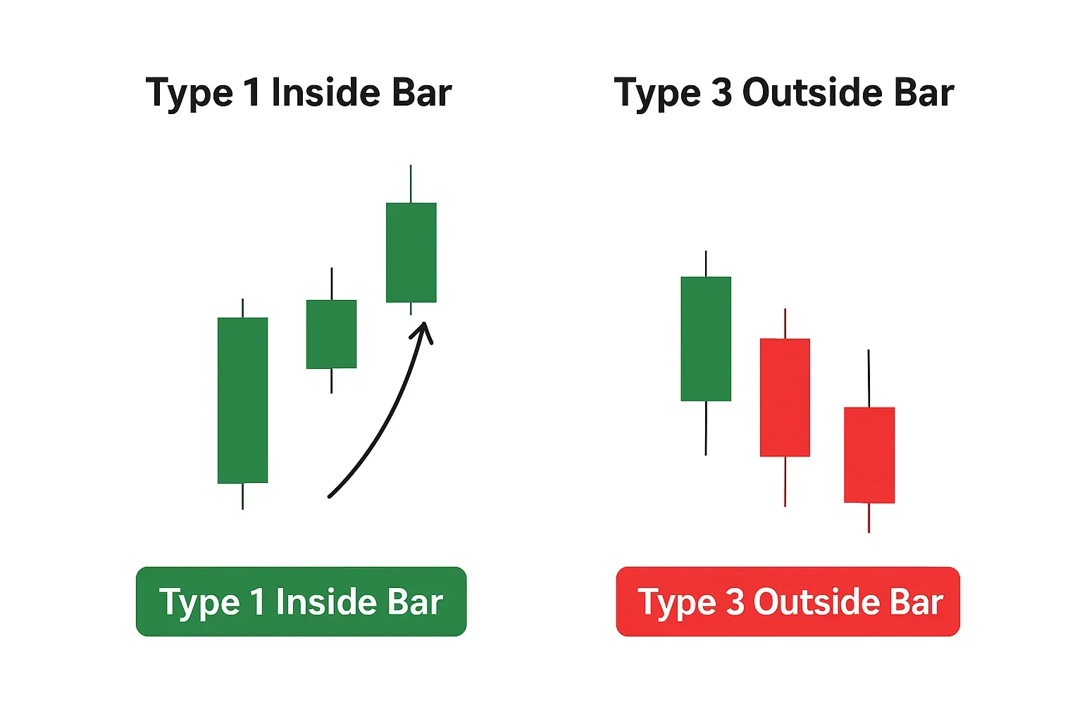 The three STRAT bar types: Inside Bar, Directional, and Outside Bar