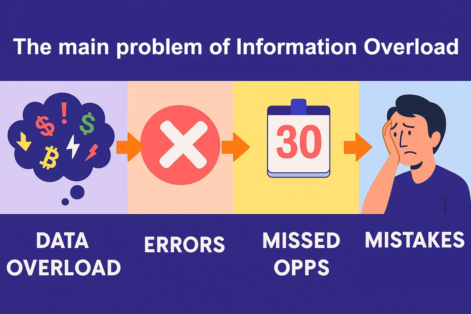 The main problem of information overload: data overload leads to errors, missed opportunities, and mistakes