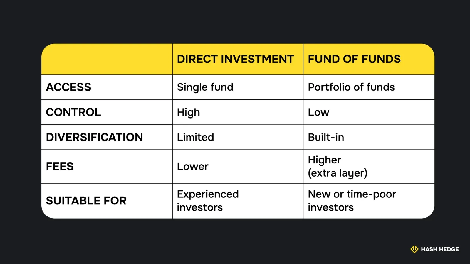 How to invest in a hedge fund: define goals, check eligibility, compare strategies, review fees &amp; lock-up, go through KYC + legal, fund account