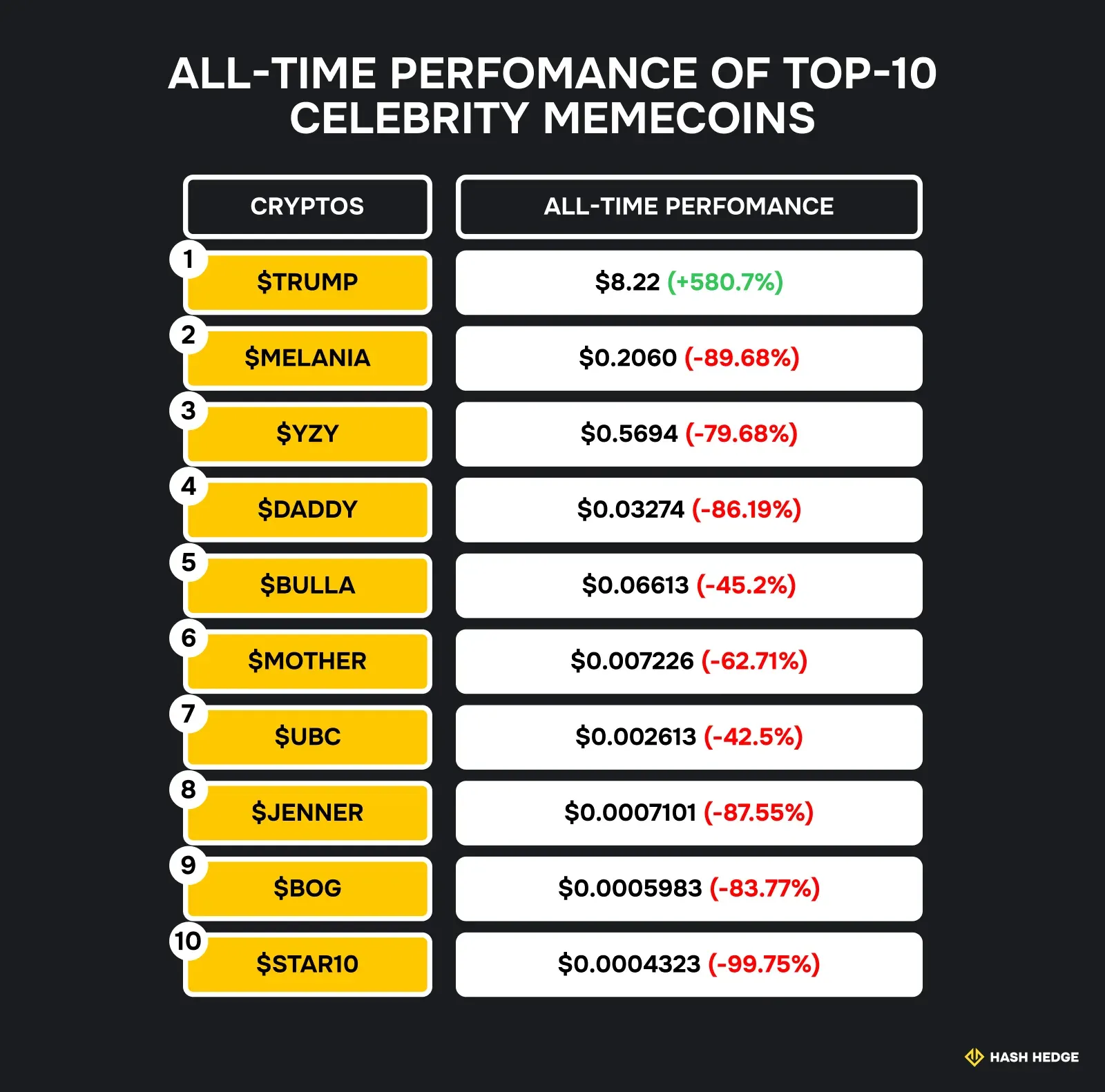 All-time performance of the top 10 celebrity memecoins
