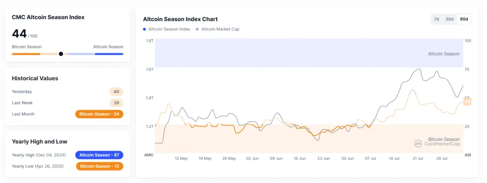 Altcoin Season Index chart by CoinMarketCap, showing an index of 44 out of 100 as of early August 2025