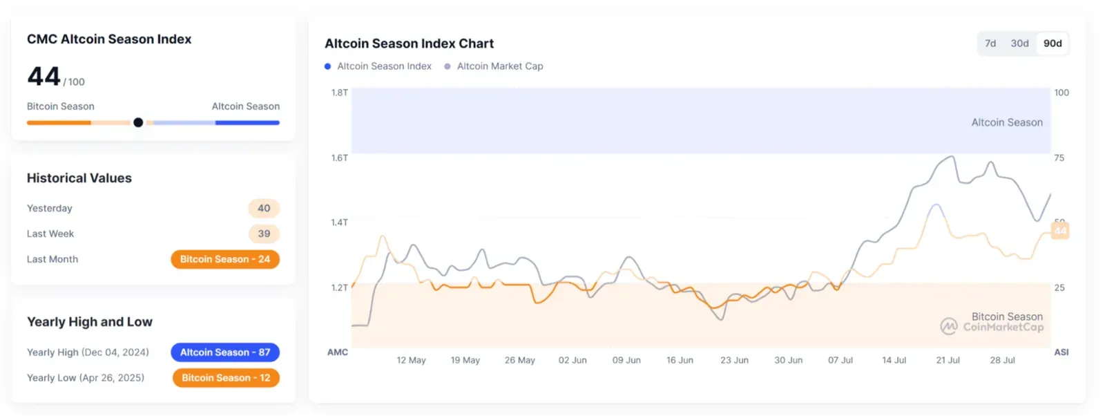 Индекс сезона альткоинов от CoinMarketCap