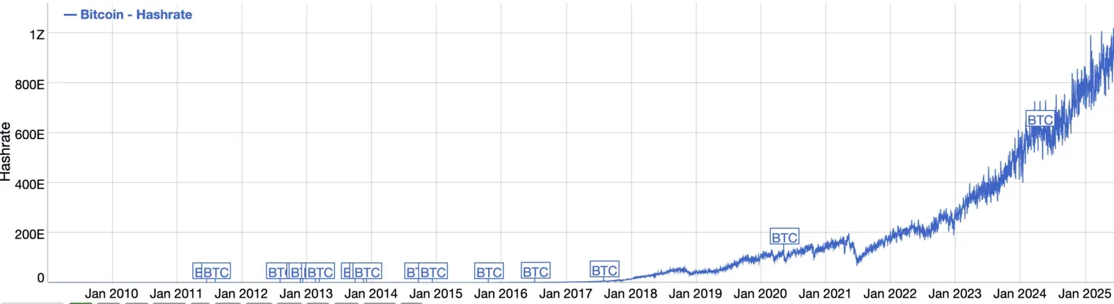 Bitcoin’s hash rate has risen rapidly since its inception in 2008. Source: BitInfoCharts