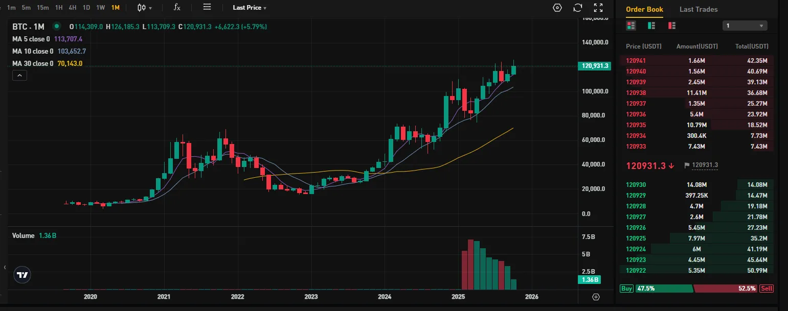 График цены BTC со стаканом заявок на бирже