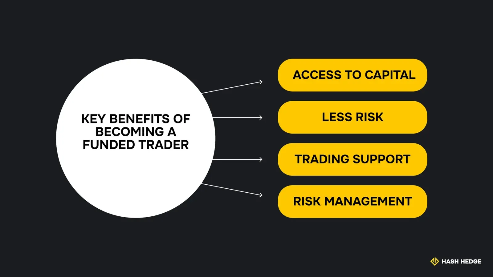 Key benefits of becoming a funded trader: access to capital, less risk, trading support, risk management