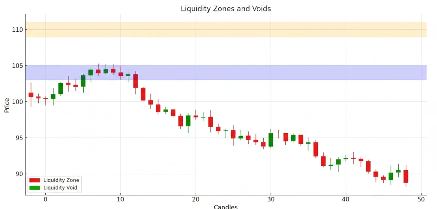 Liquidity zones and voids marked on a candlestick chart