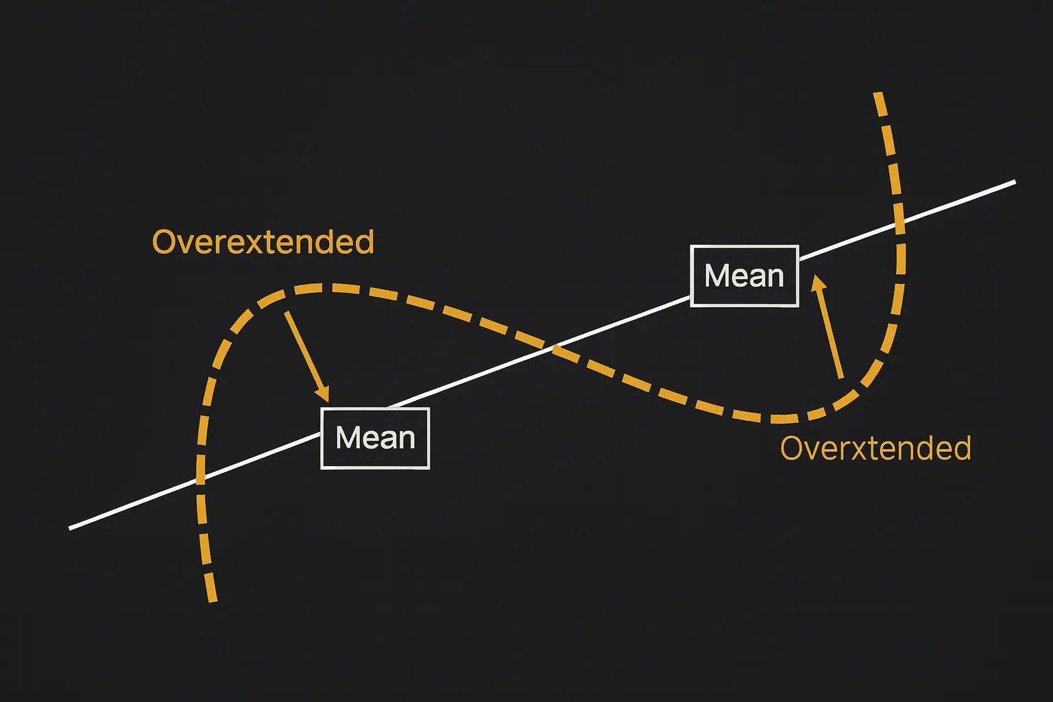 Диаграмма mean reversion: цена отклоняется от средней и возвращается обратно