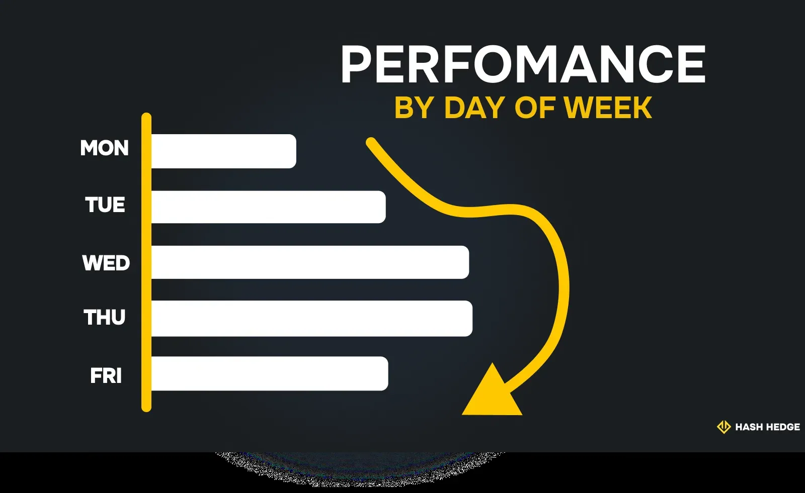 Trading performance by day of the week: Wednesday and Thursday peak, then decline into Friday