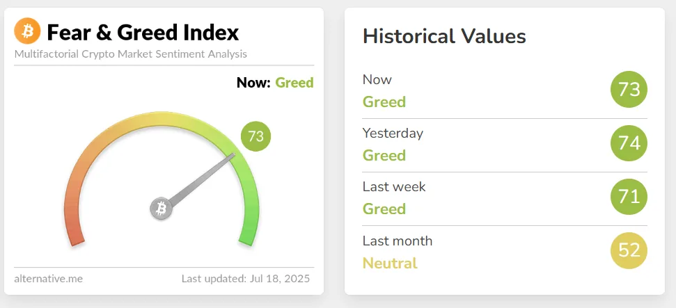 Bitcoin fear and greed index at 73 showing greed sentiment with historical values