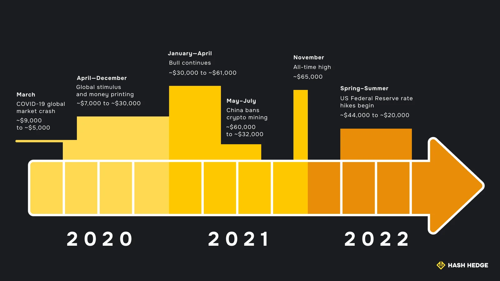 Bitcoin price timeline from 2020 to 2022 showing major events and market changes