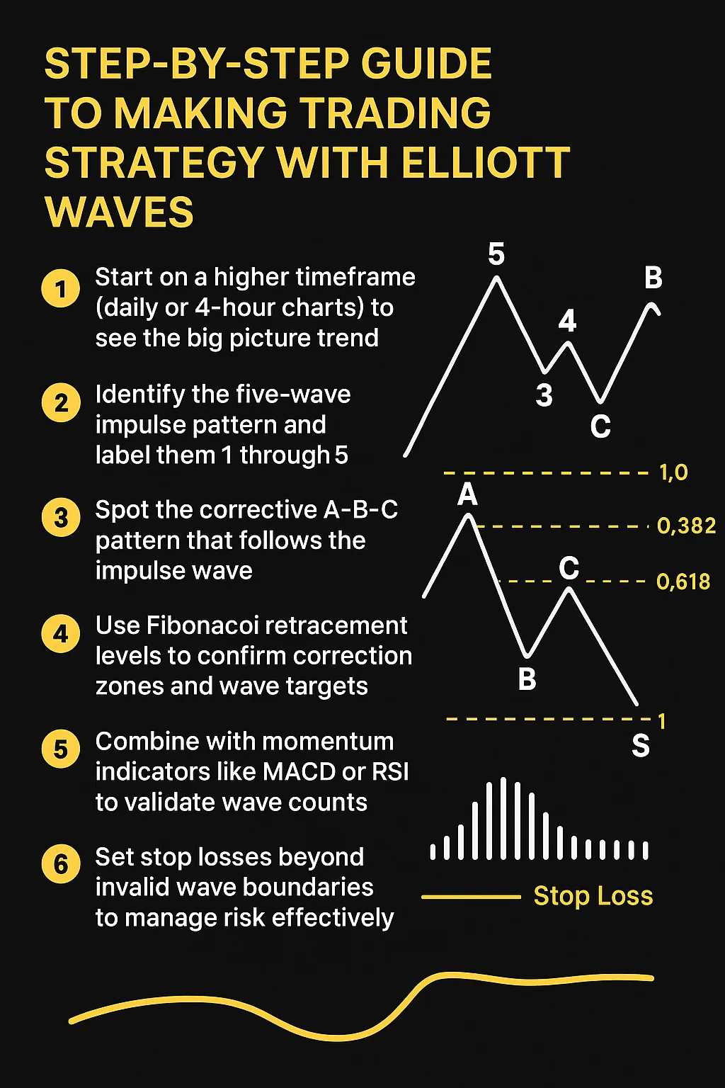 Step-by-Step Guide to Making Trading Strategy with Elliott Waves