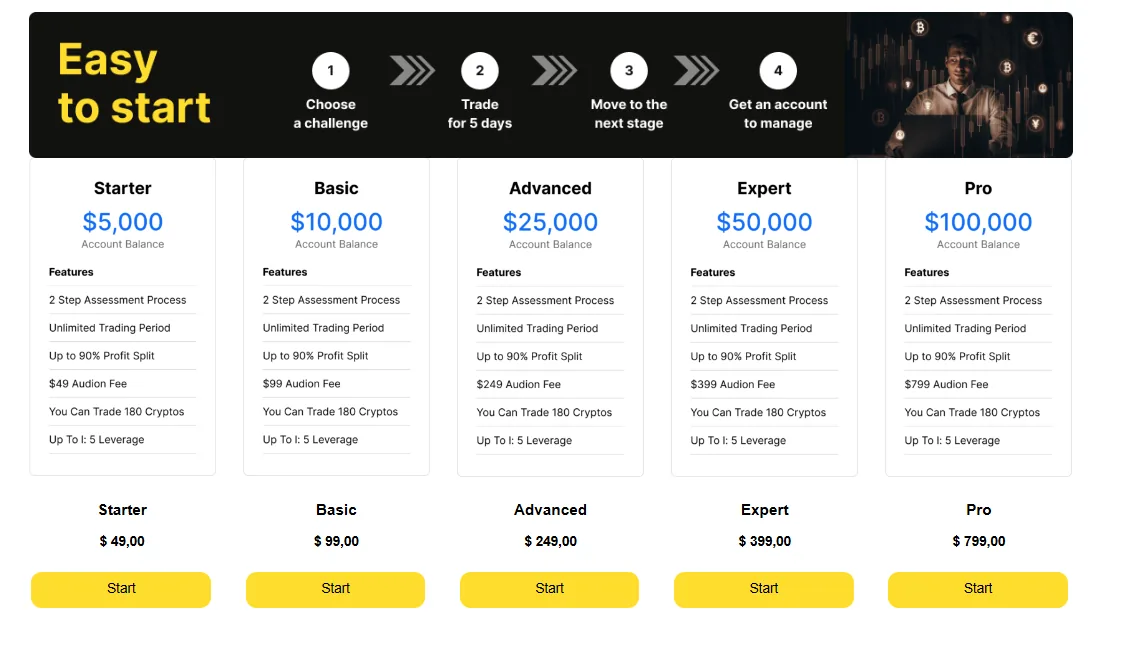 Prop firm evaluation challenges and account options.