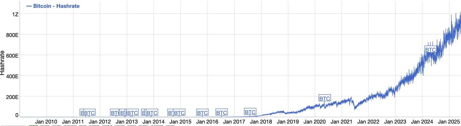Bitcoin hash rate chart showing rapid growth since 2008.