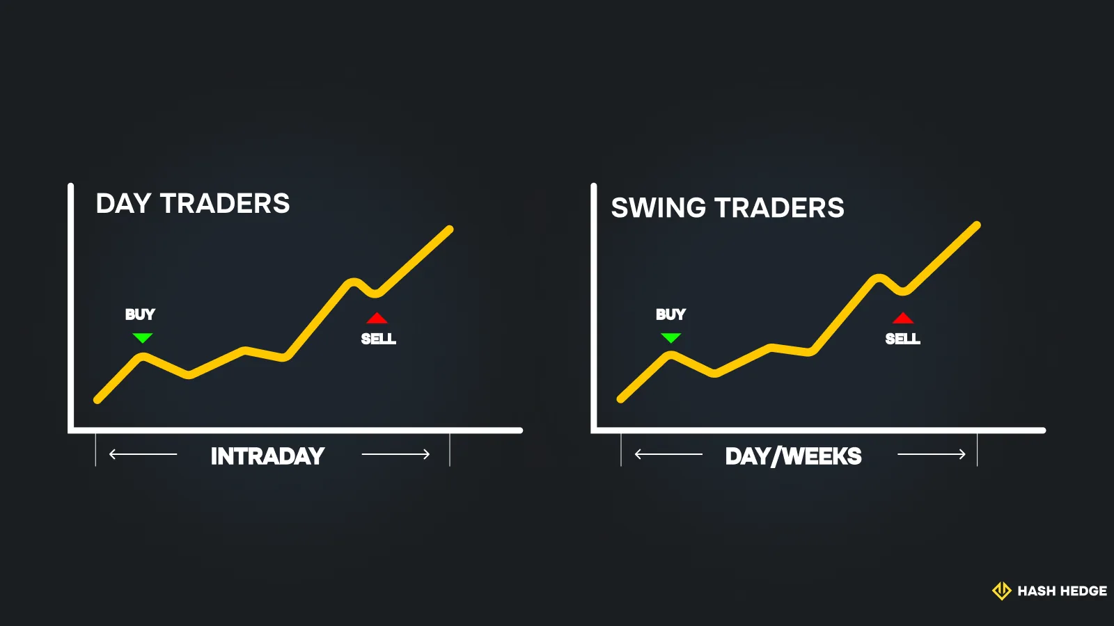 Comparison of day traders and swing traders chart