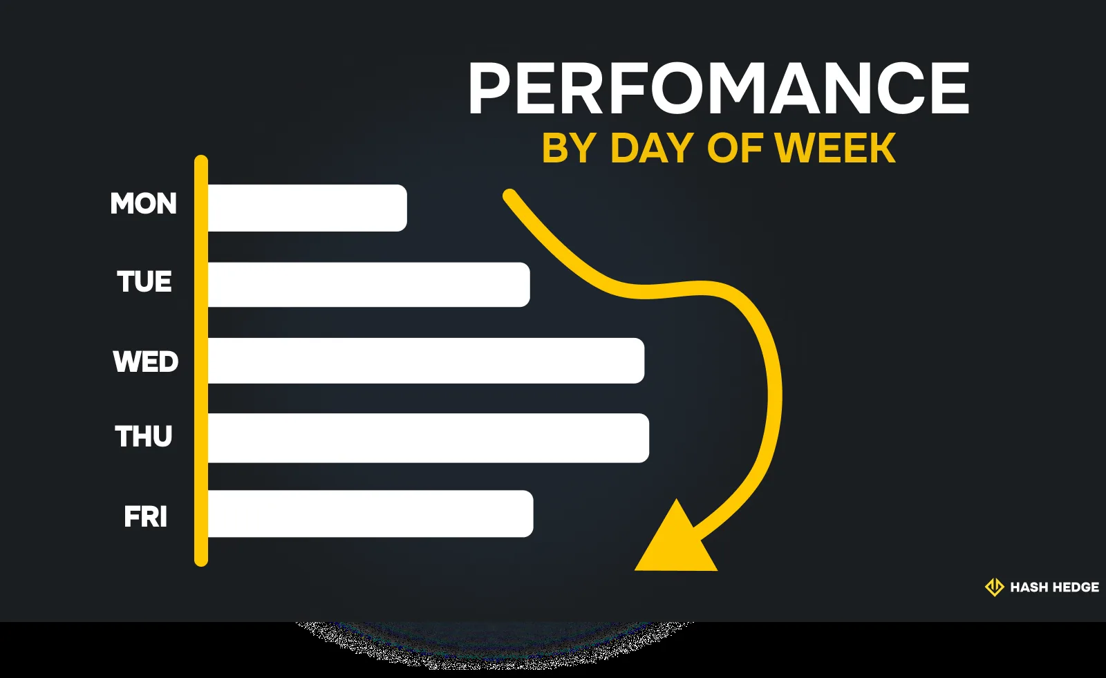 Bar chart of trading performance by weekday