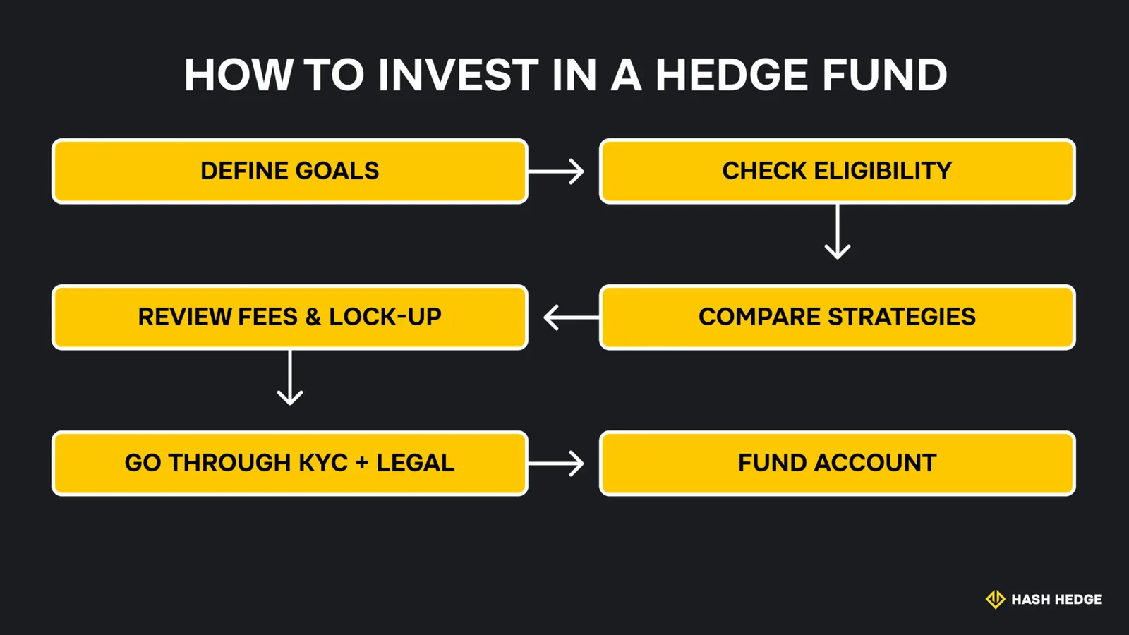 Steps to invest in a hedge fund: define goals, check eligibility, fund account.