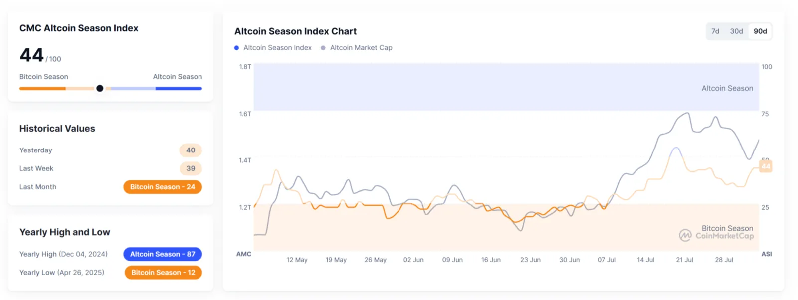 Altcoin season index at 44 with historical values and 90-day market cap chart
