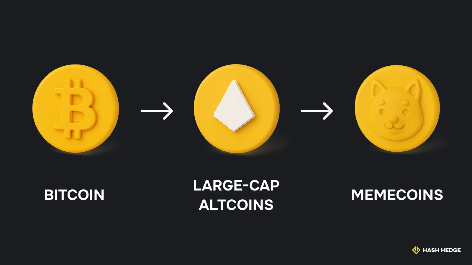 Bitcoin to altcoins to memecoins market flow