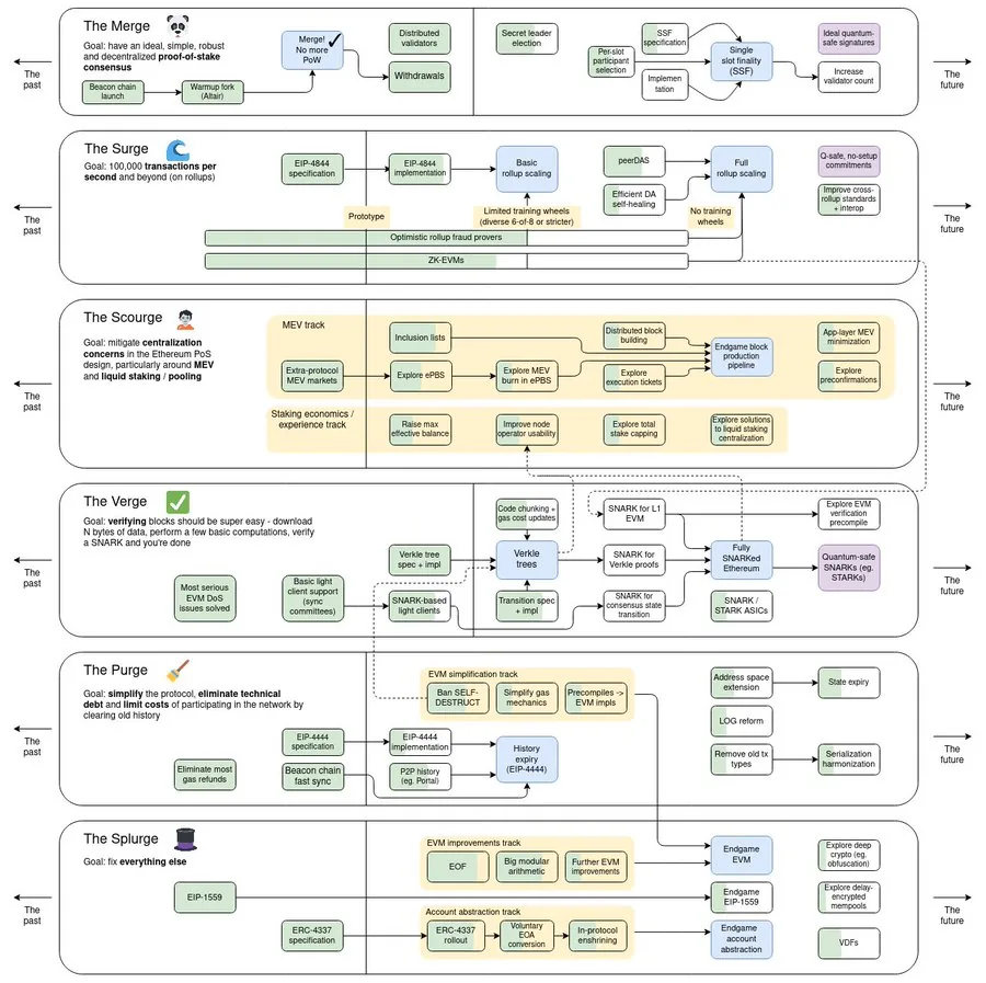 Ethereum upgrade roadmap from The Merge to The Splurge