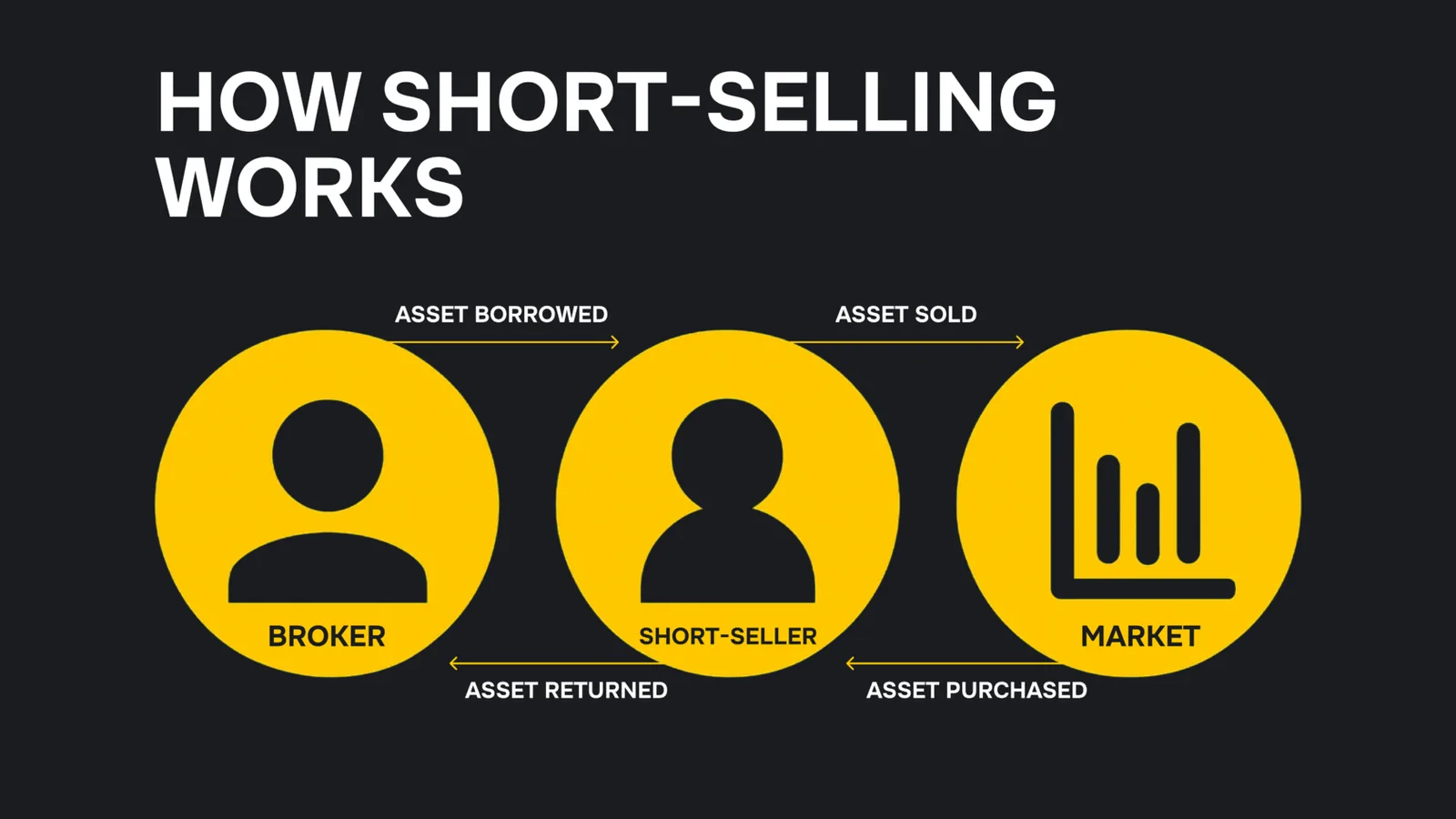 Infographic: How short-selling works.